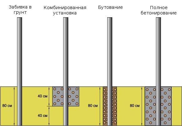 Установка столбов для забора из профнастила